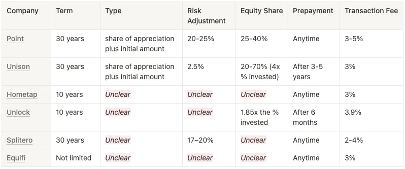 Table comparing the home equity investment companies